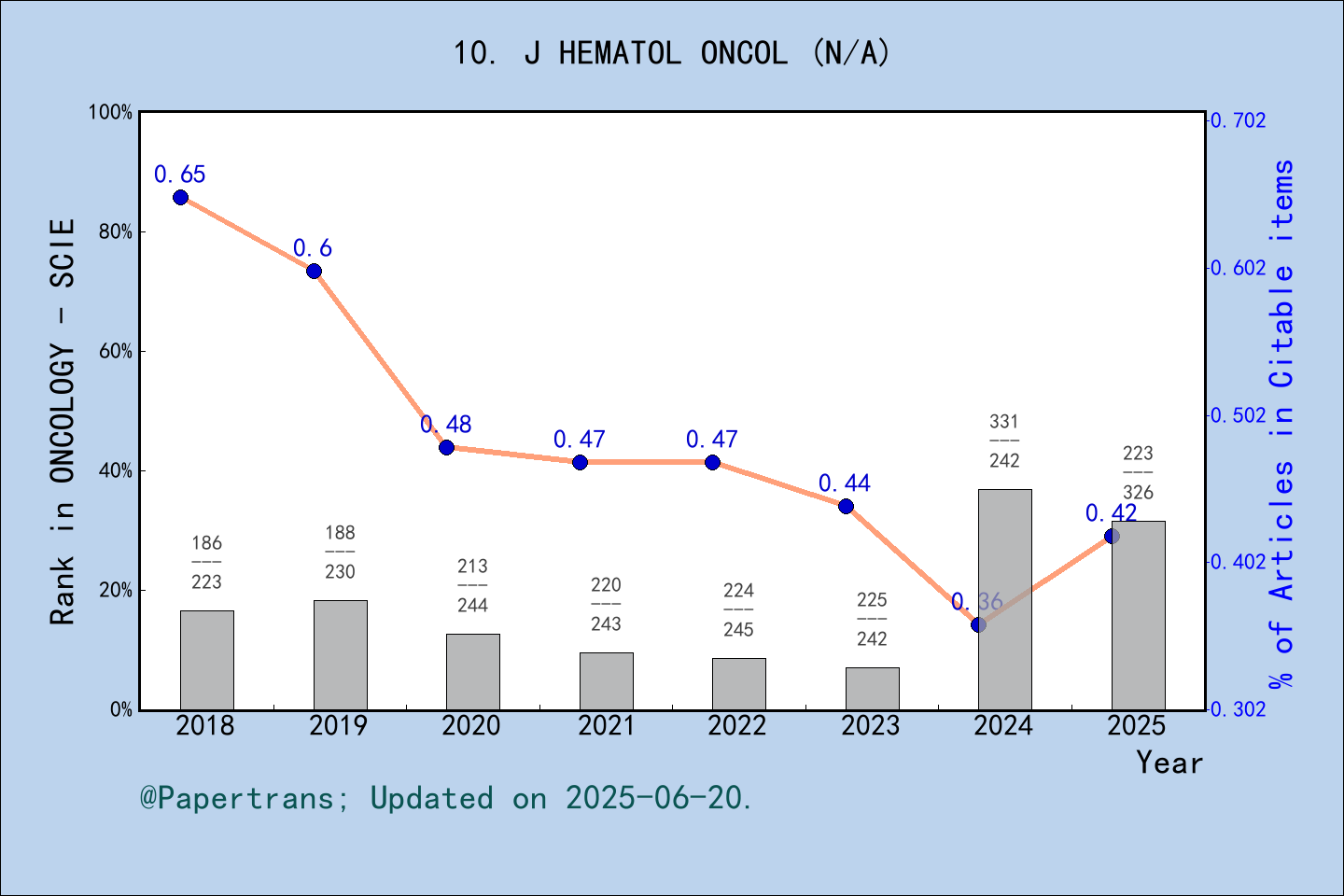 期刊影响因子2024/2025: Journal of Hematology & Oncology, J HEMATOL ONCOL ...