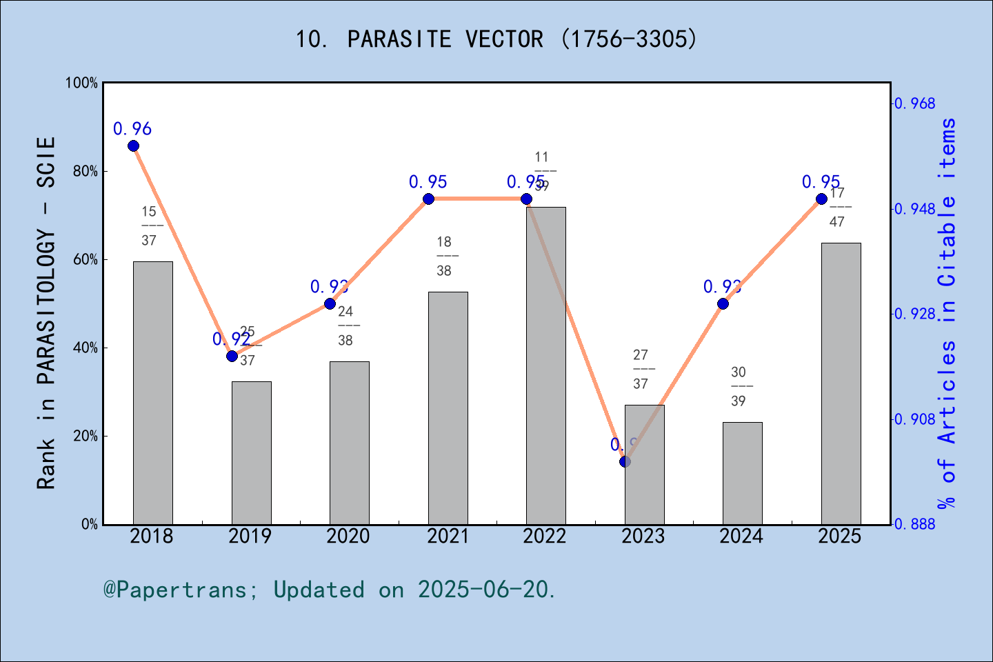期刊影响因子2024/2025: Parasites & Vectors, PARASITE VECTOR, ISSN:1756-3305 ...
