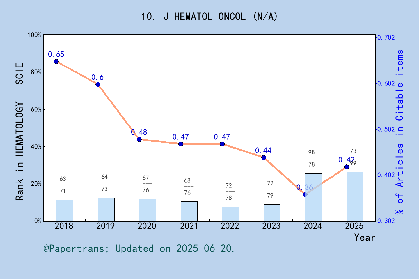 期刊影响因子2024/2025: Journal of Hematology & Oncology, J HEMATOL ONCOL ...