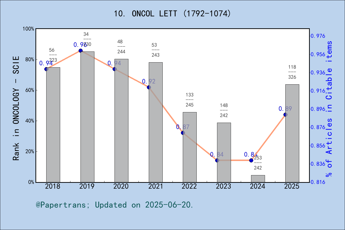 期刊影响因子2024/2025: Oncology Letters, ONCOL LETT, ISSN:1792-1074, eISSN ...