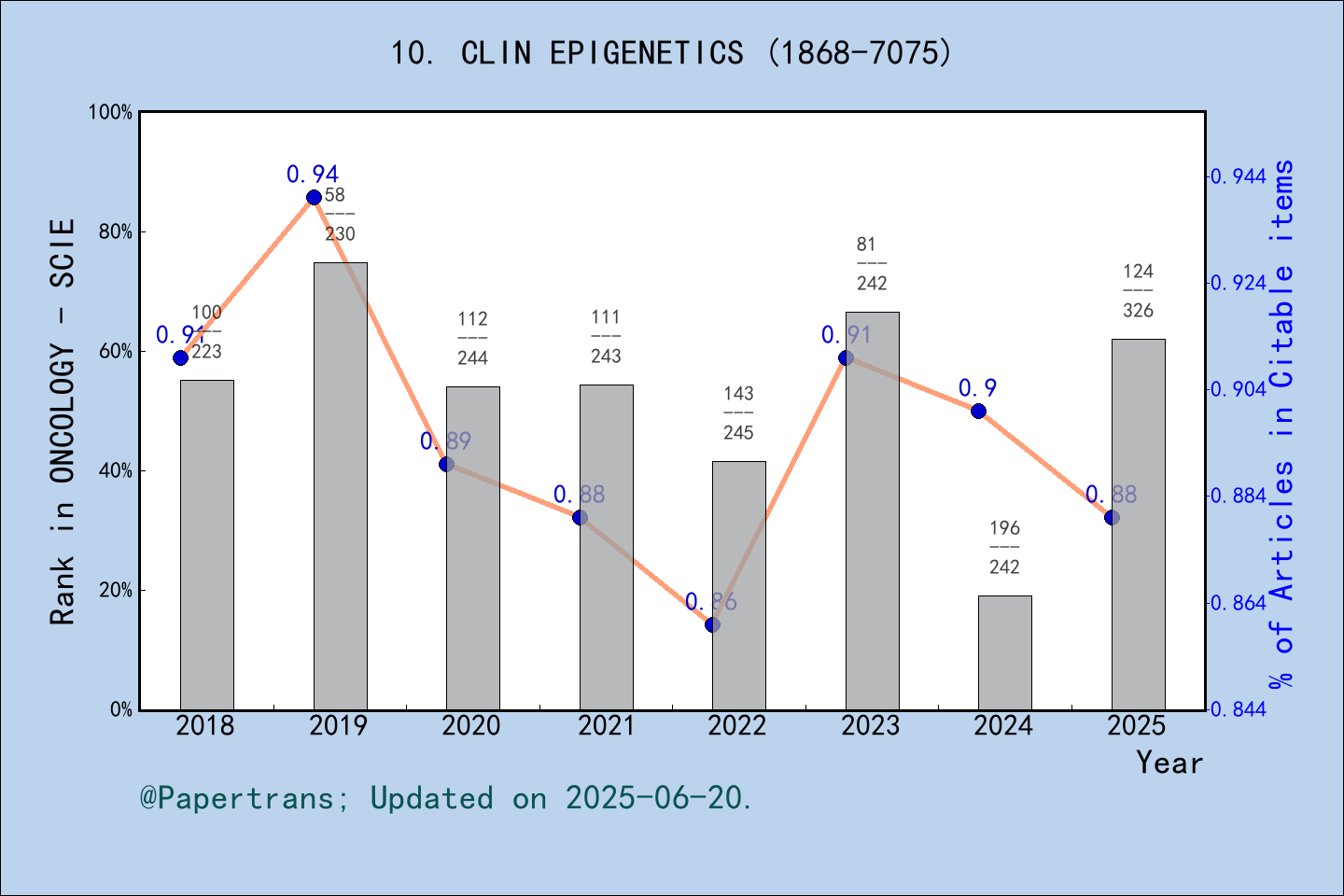 期刊影响因子2024/2025: Clinical Epigenetics CLIN EPIGENETICS ISSN:1868 7075