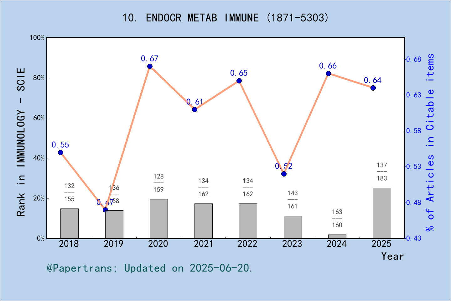 期刊影响因子2024/2025: Endocrine Metabolic & Immune Disorders-Drug Targets ...