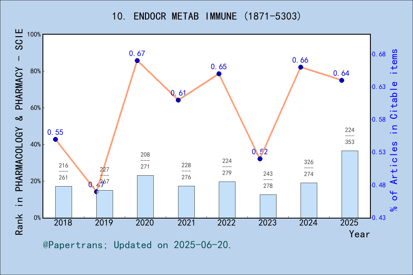 期刊影响因子2024/2025: Endocrine Metabolic & Immune Disorders-Drug Targets ...