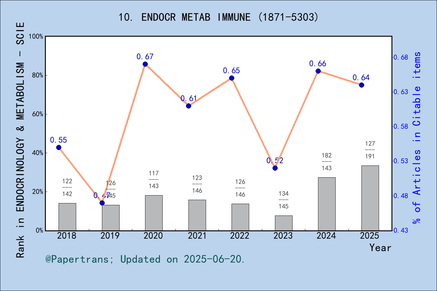 期刊影响因子2024/2025: Endocrine Metabolic & Immune Disorders-Drug Targets ...