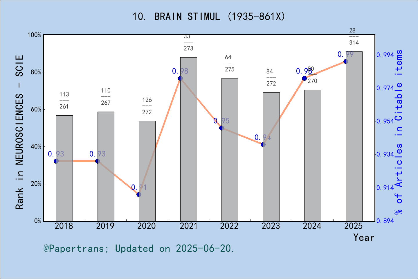 期刊影响因子2024/2025: Brain Stimulation, BRAIN STIMUL, ISSN:1935-861X, eISSN ...
