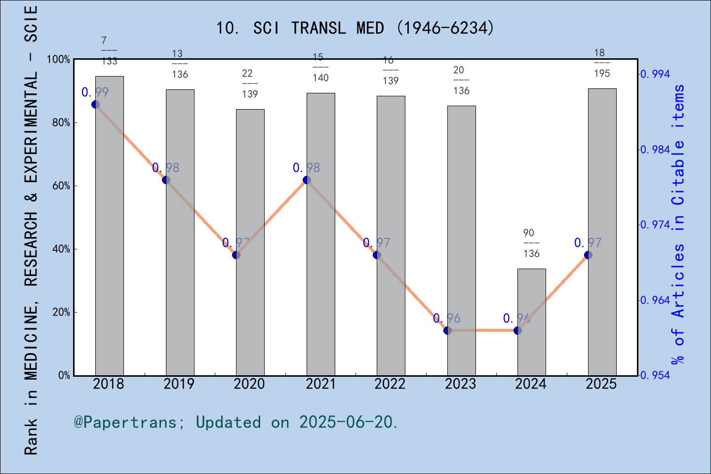 期刊影响因子2024/2025: Science Translational Medicine, SCI TRANSL MED, ISSN:1946-6234, eISSN:1946-6242
