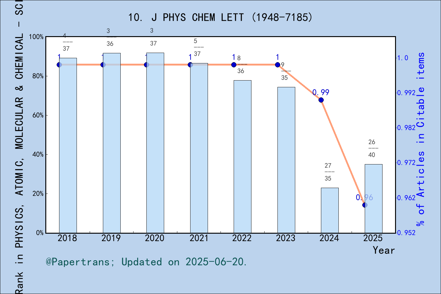 期刊影响因子2024/2025: Journal of Physical Chemistry Letters, J PHYS CHEM ...
