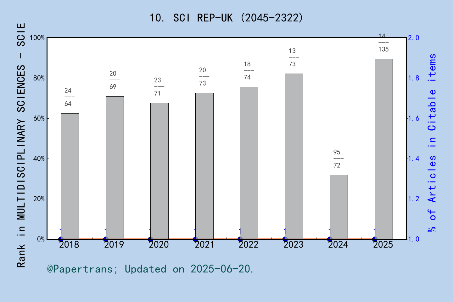 期刊影响因子2024/2025: Scientific Reports, SCI REP-UK, ISSN:2045-2322, eISSN ...