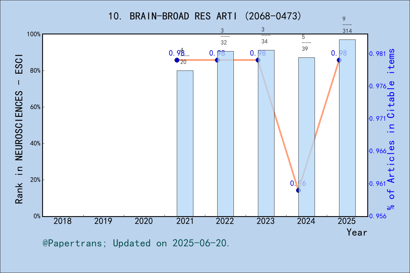 期刊影响因子2024/2025: BRAIN-Broad Research in Artificial Intelligence and ...