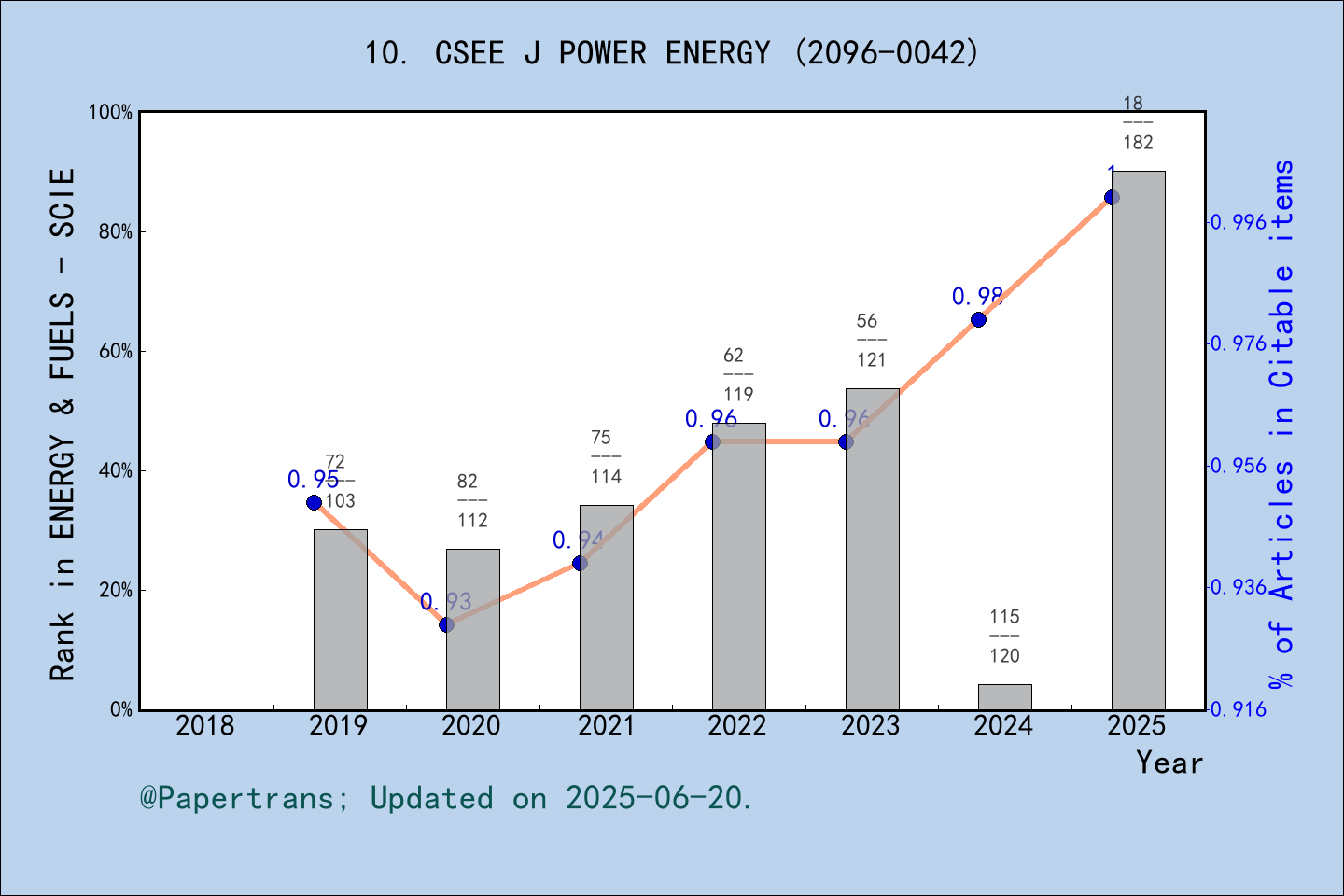 期刊影响因子2024/2025: CSEE Journal of Power and Energy Systems, CSEE J POWER ...