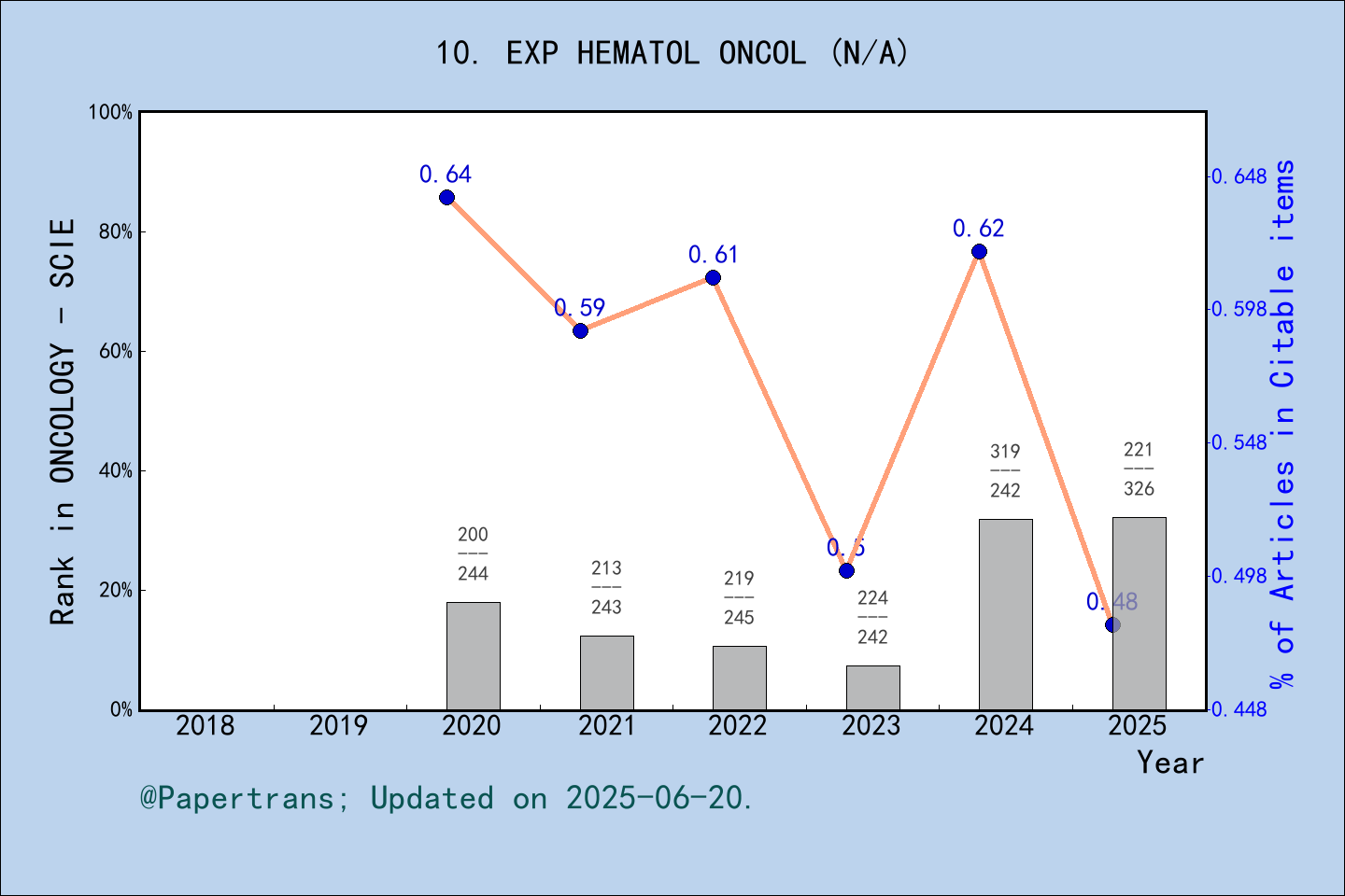 期刊影响因子2024/2025: Experimental Hematology & Oncology, EXP HEMATOL ONCOL ...