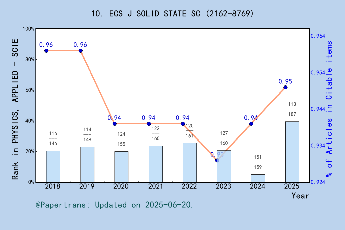 期刊影响因子2024/2025: ECS Journal of Solid State Science and Technology, ECS ...