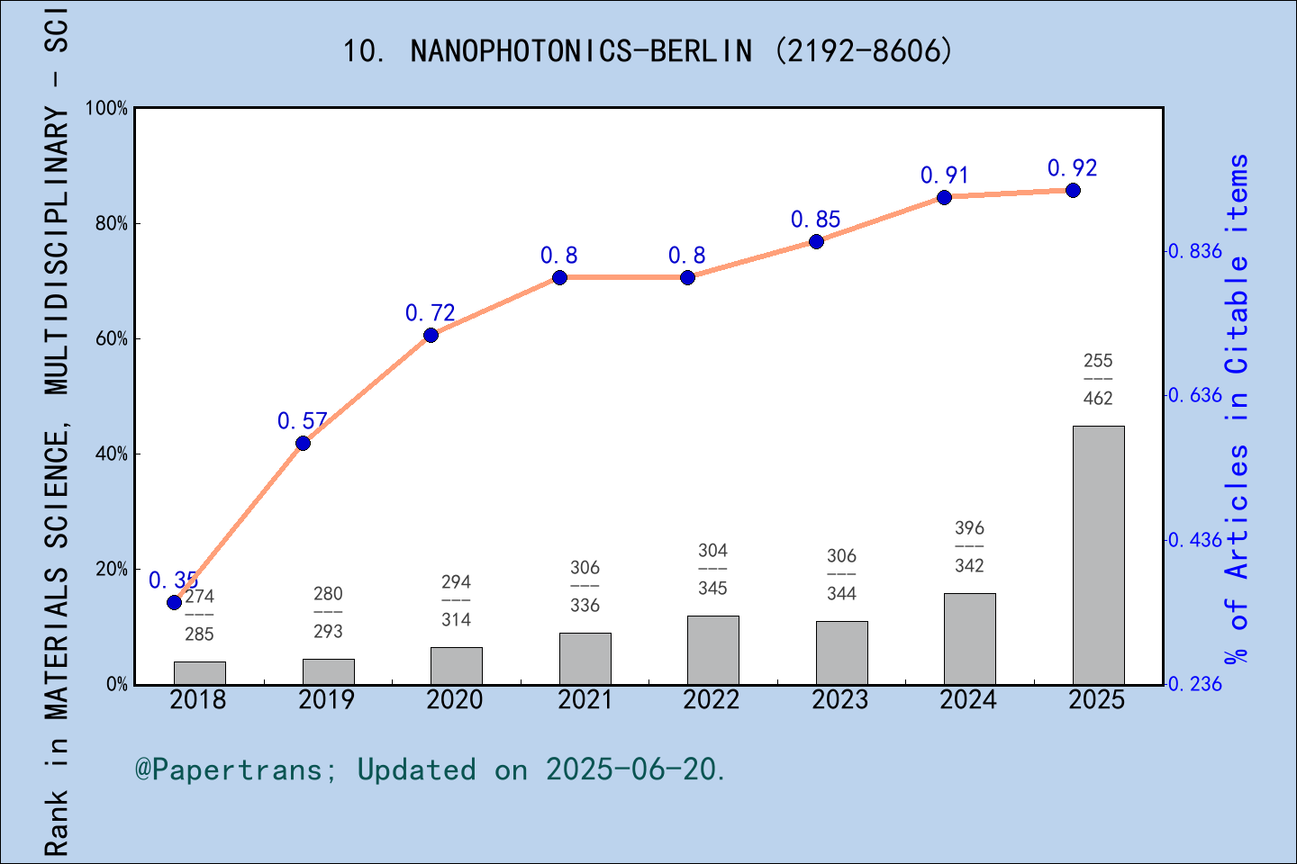 期刊影响因子2024/2025: Nanophotonics NANOPHOTONICS BERLIN ISSN:2192 8606