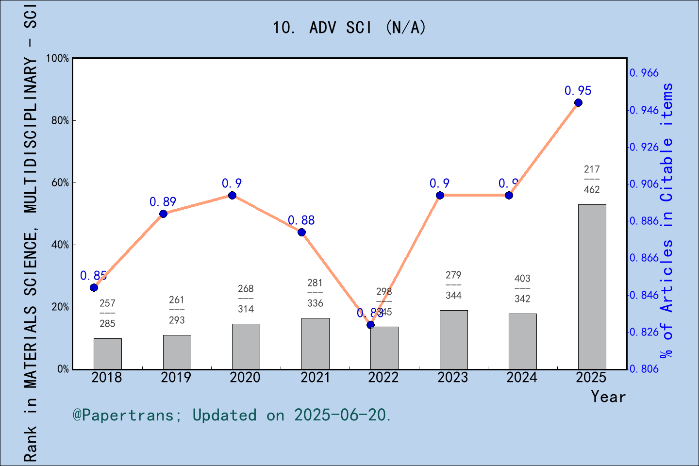 期刊影响因子2024/2025: Advanced Science, ADV SCI, ISSN:-, eISSN:2198-3844
