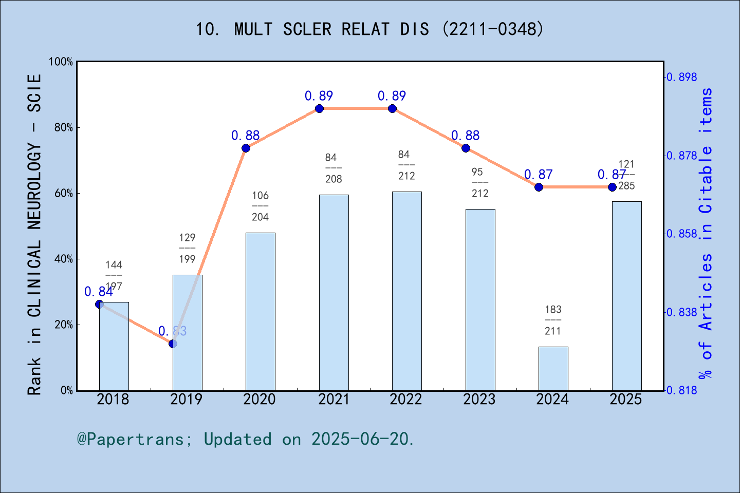 期刊影响因子2024/2025: Multiple Sclerosis and Related Disorders, MULT SCLER ...