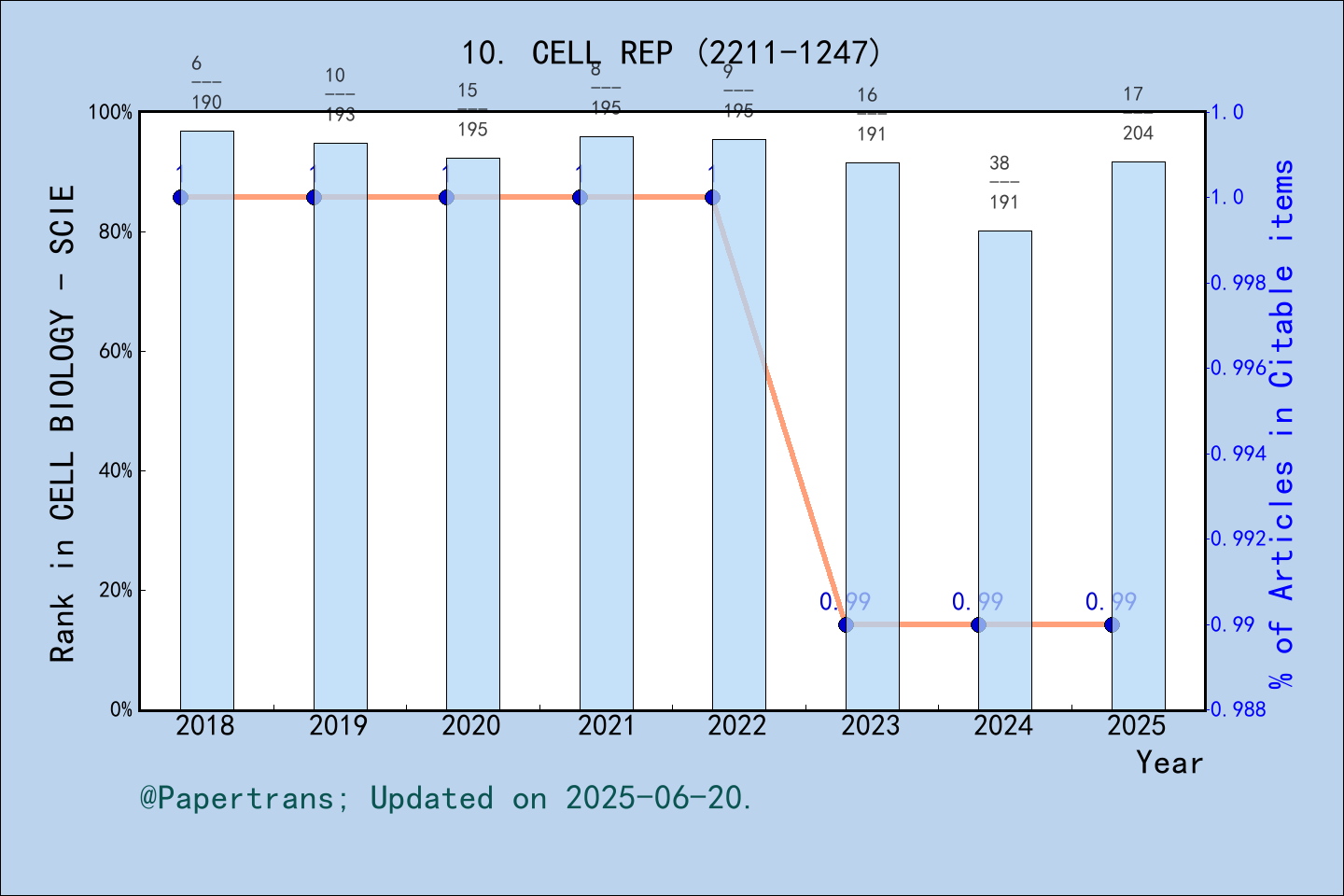 期刊影响因子2024/2025: Cell Reports, CELL REP, ISSN:2211-1247, eISSN:2211-1247
