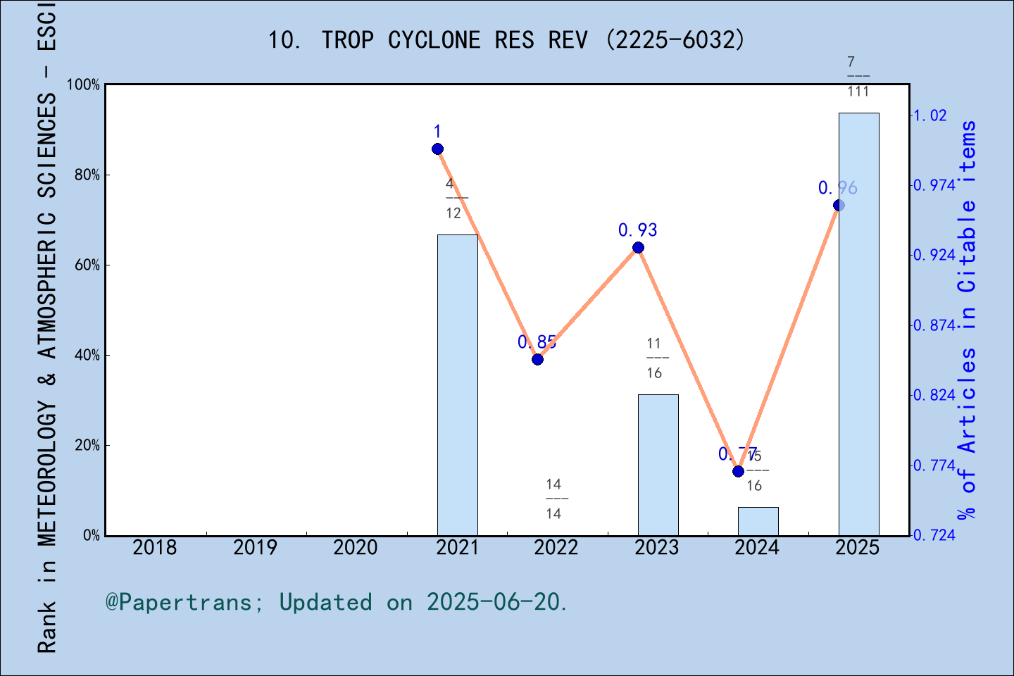 期刊影响因子2024/2025: Tropical Cyclone Research and Review, TROP CYCLONE RES ...