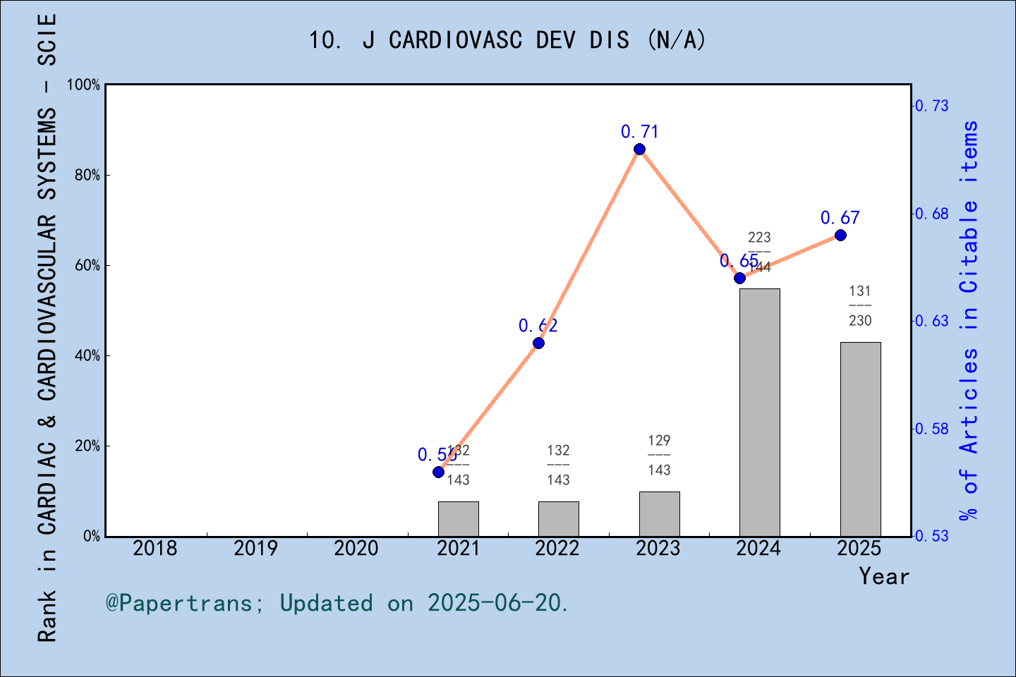 期刊影响因子2024/2025: Journal of Cardiovascular Development and Disease, J ...