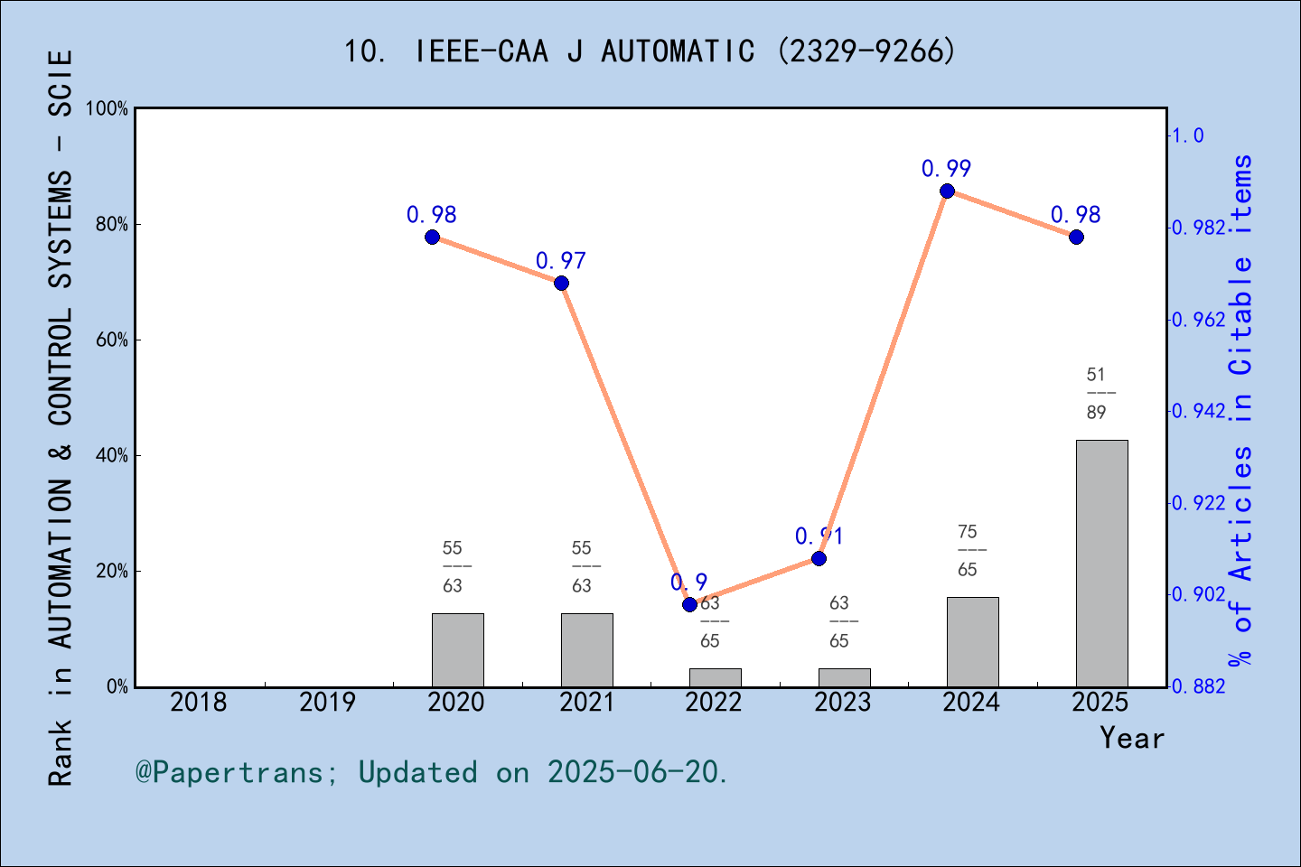期刊影响因子2024/2025: IEEE-CAA Journal of Automatica Sinica, IEEE-CAA J ...