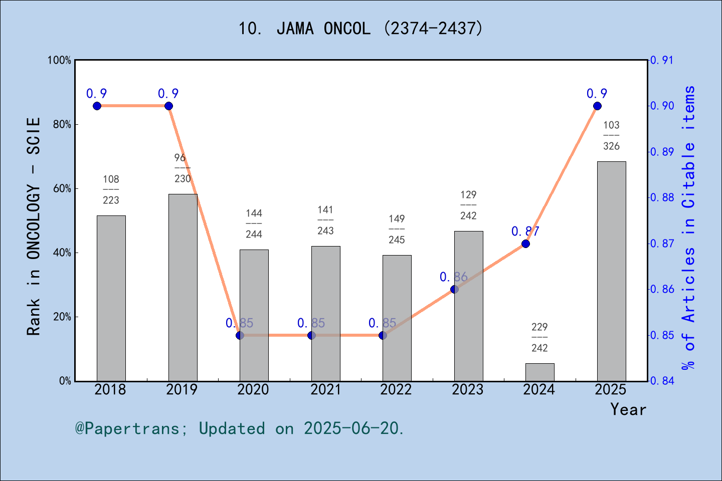 期刊影响因子2024/2025: JAMA Oncology, JAMA ONCOL, ISSN:2374-2437, eISSN:2374-2445