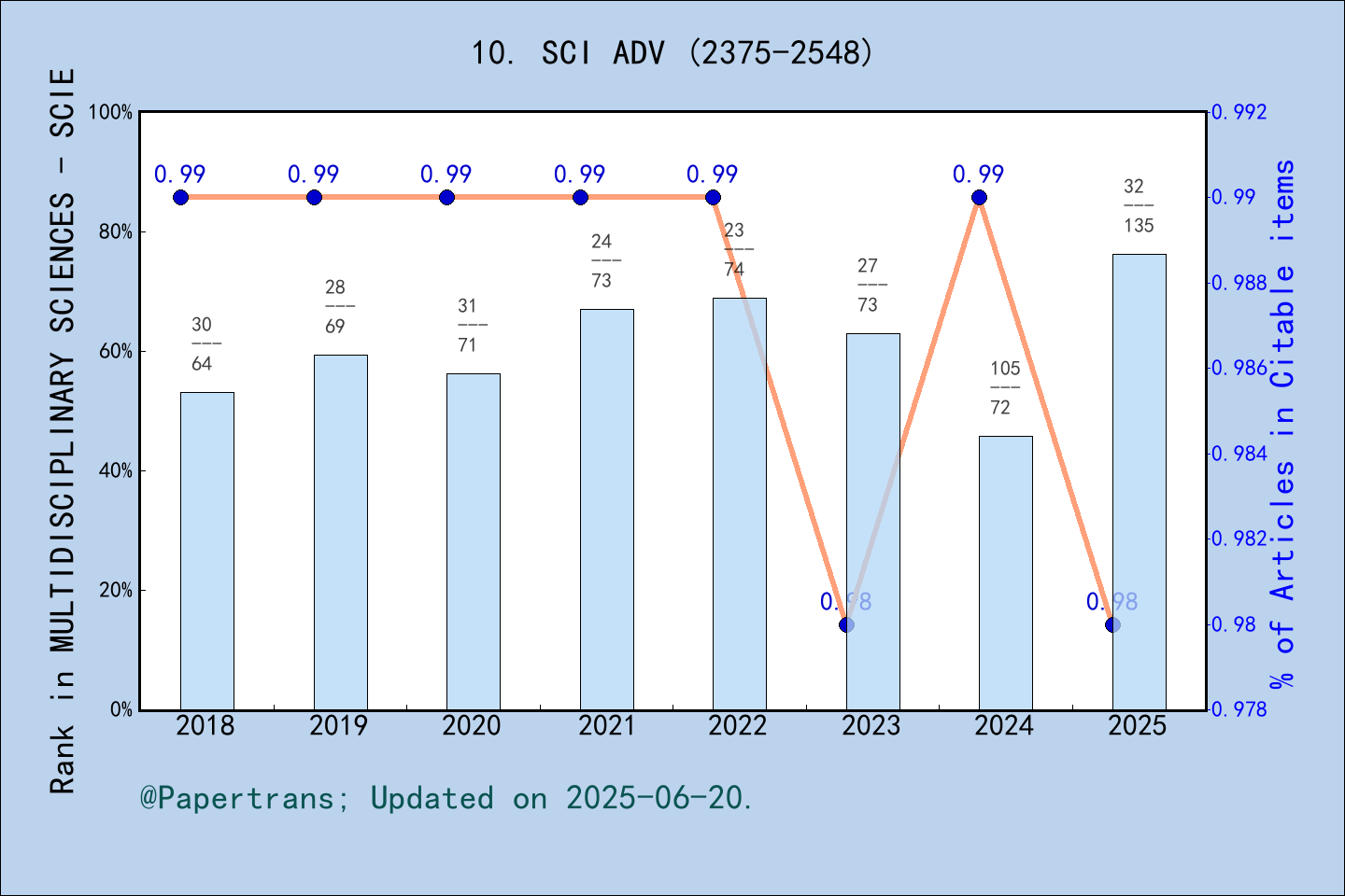 期刊影响因子2024/2025: Science Advances, SCI ADV, ISSN:2375-2548, eISSN:2375-2548