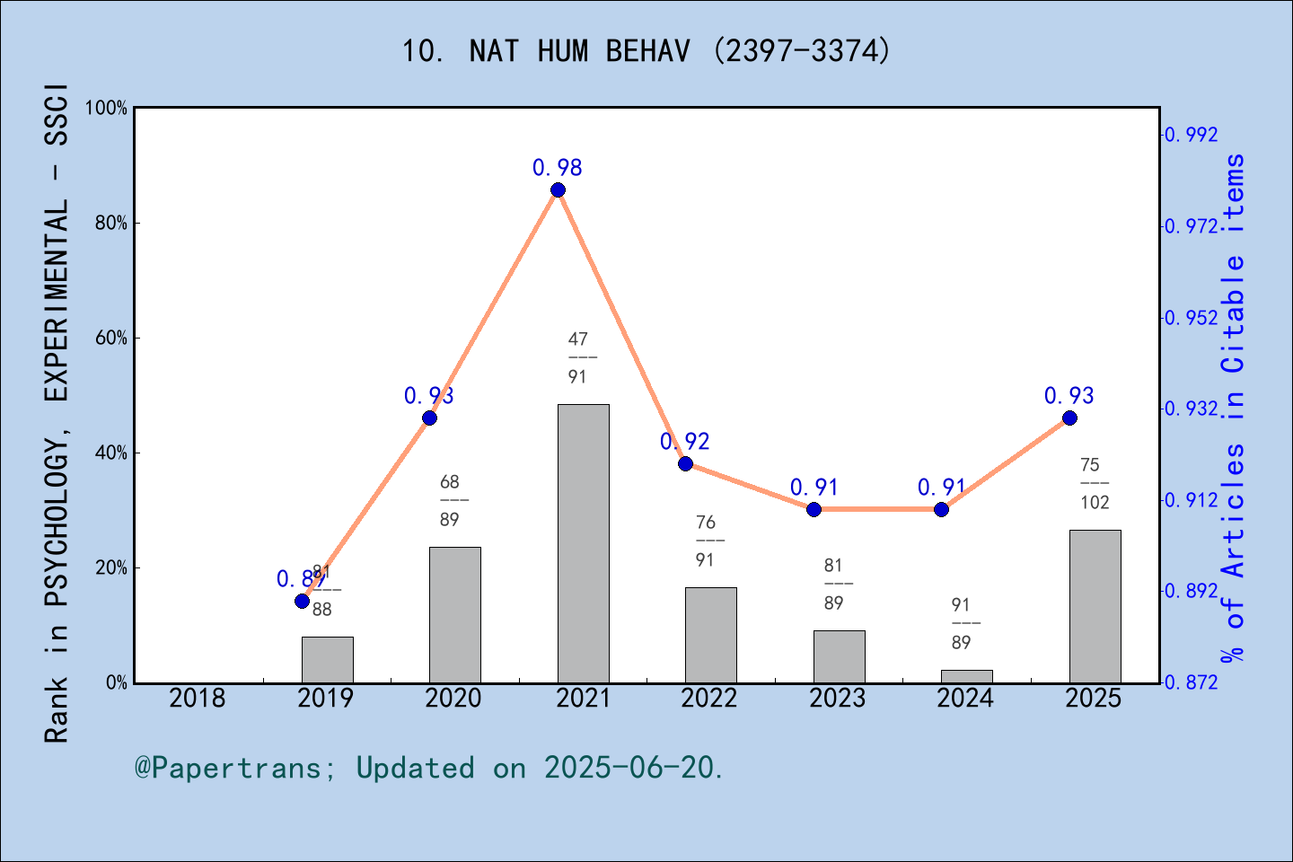 期刊影响因子2024/2025: Nature Human Behaviour, NAT HUM BEHAV, ISSN:2397-3374 ...
