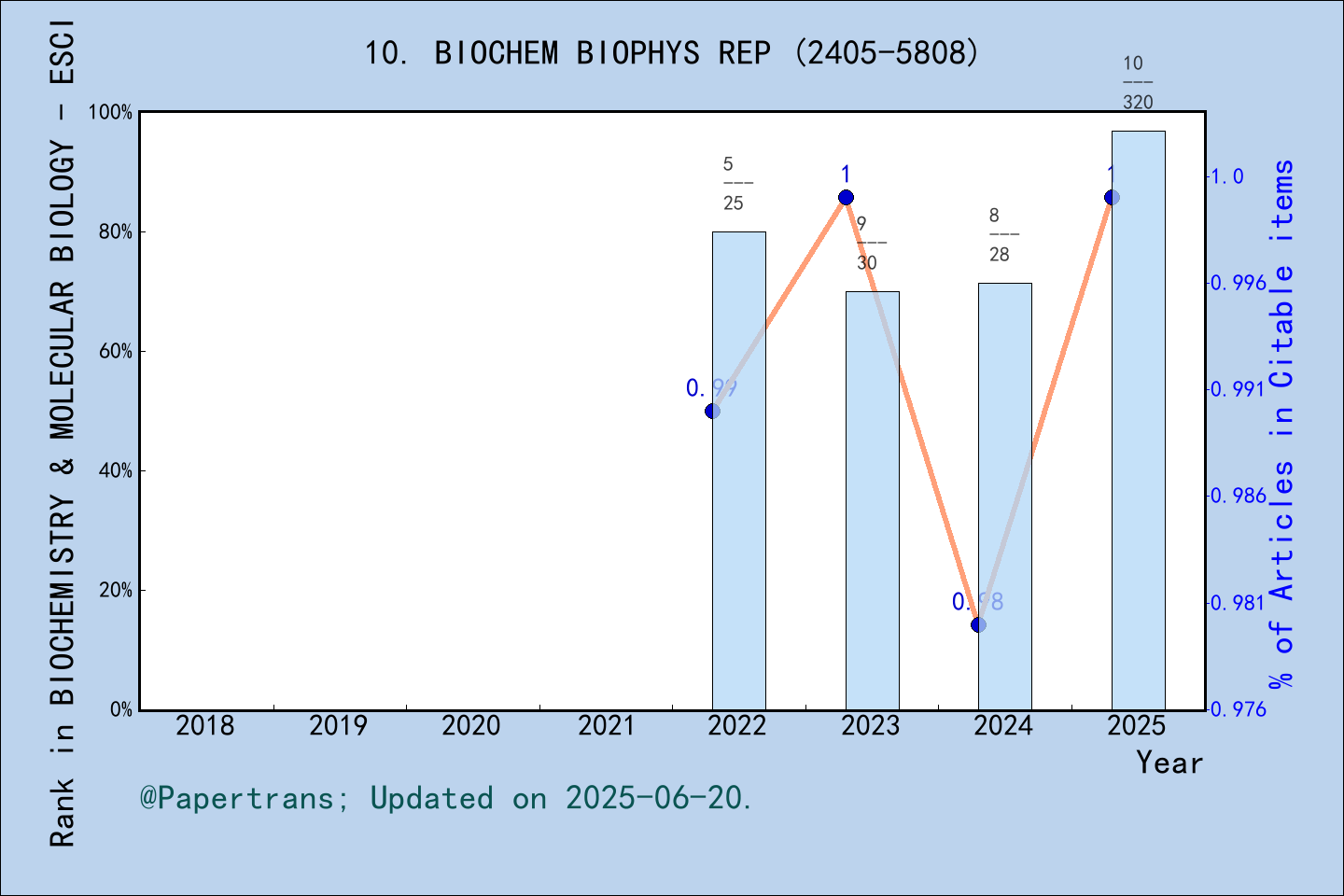期刊影响因子2024/2025: Biochemistry and Biophysics Reports, BIOCHEM BIOPHYS ...