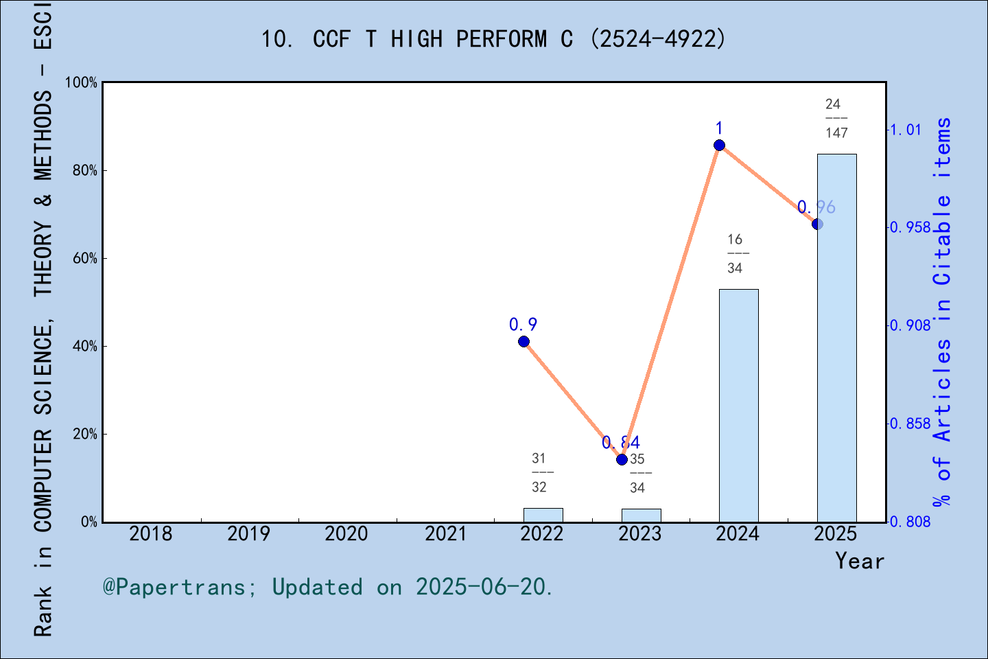 期刊影响因子2024/2025: CCF Transactions on High Performance Computing, CCF T ...