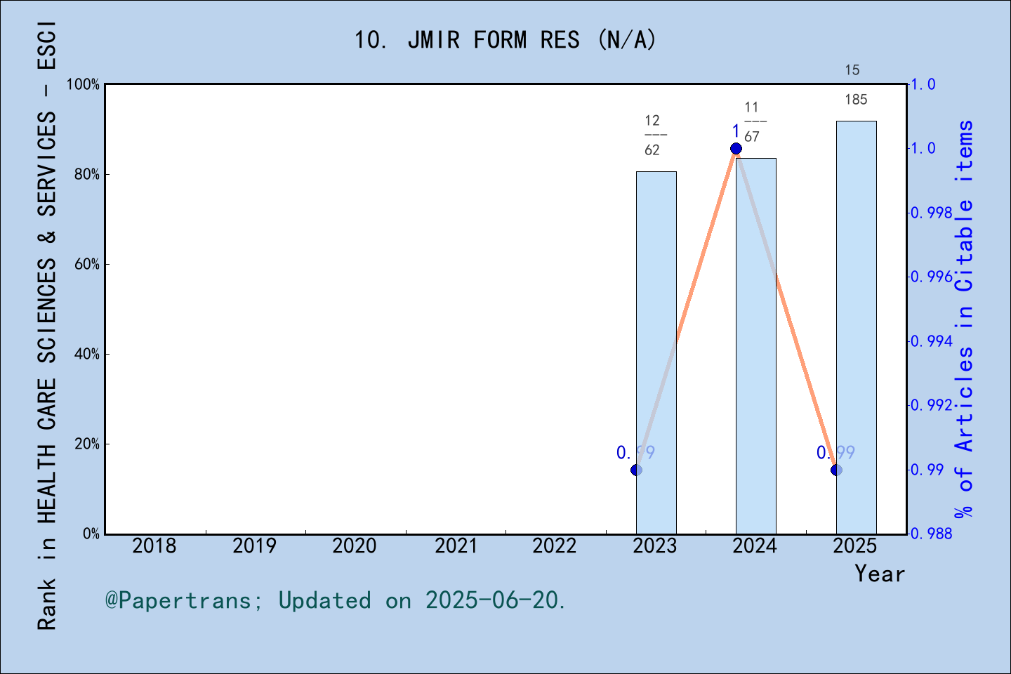 期刊影响因子2024/2025: JMIR Formative Research, JMIR FORM RES, ISSN:-, eISSN ...