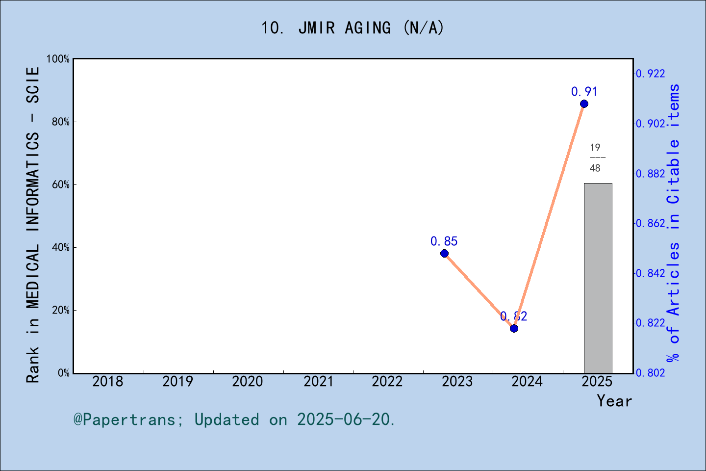 期刊影响因子2024/2025: JMIR Aging, JMIR AGING, ISSN:-, eISSN:2561-7605