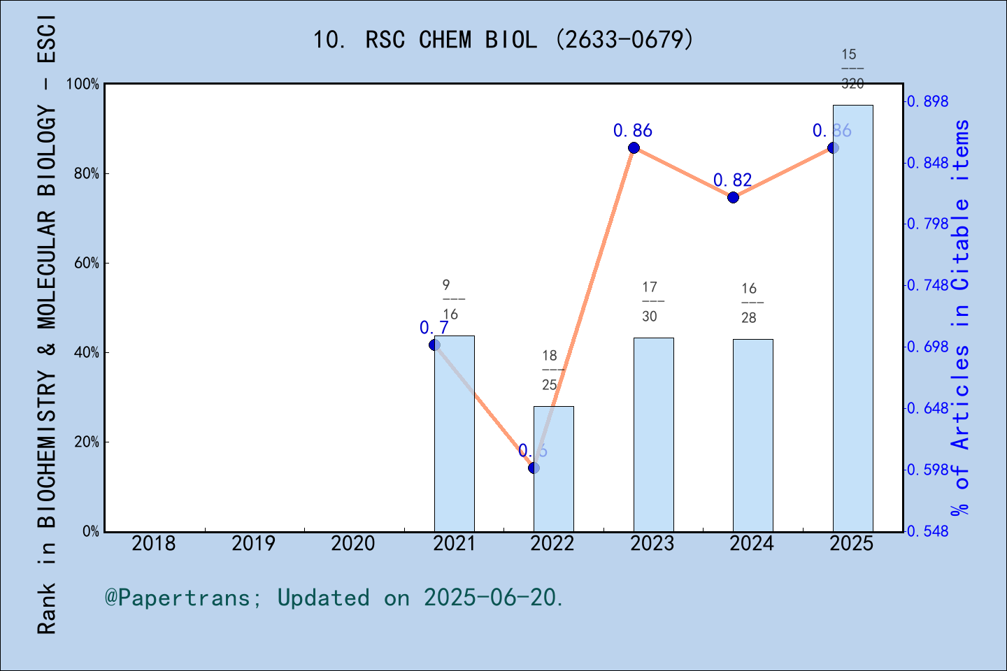 期刊影响因子2024/2025: RSC Chemical Biology, RSC CHEM BIOL, ISSN:2633-0679, eISSN:2633-0679