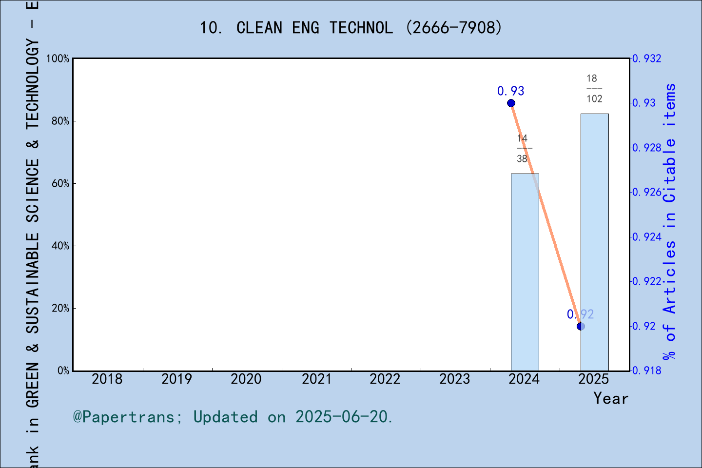 期刊影响因子2024/2025: Cleaner Engineering and Technology, CLEAN ENG TECHNOL ...