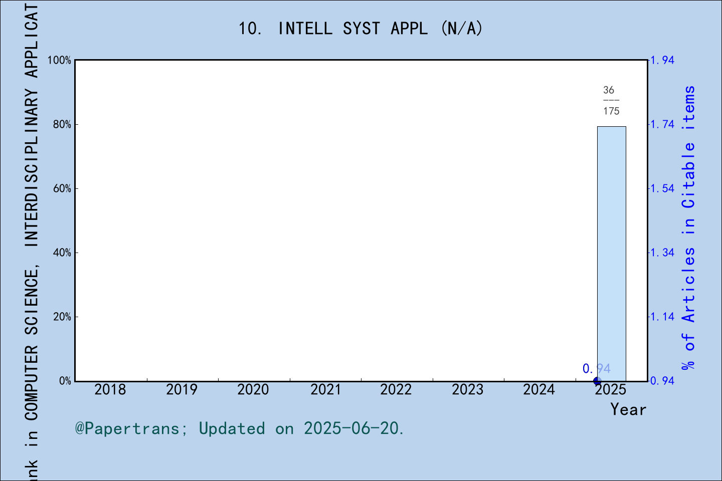 期刊影响因子2024/2025: Intelligent Systems with Applications, INTELL SYST ...