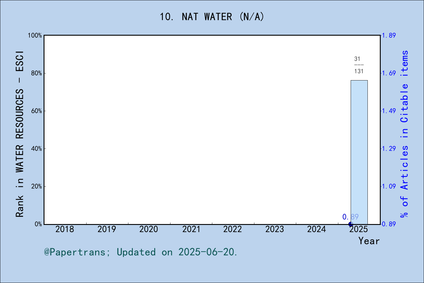 期刊影响因子2024/2025: Nature Water, NAT WATER, ISSN:N/A, eISSN:2731-6084