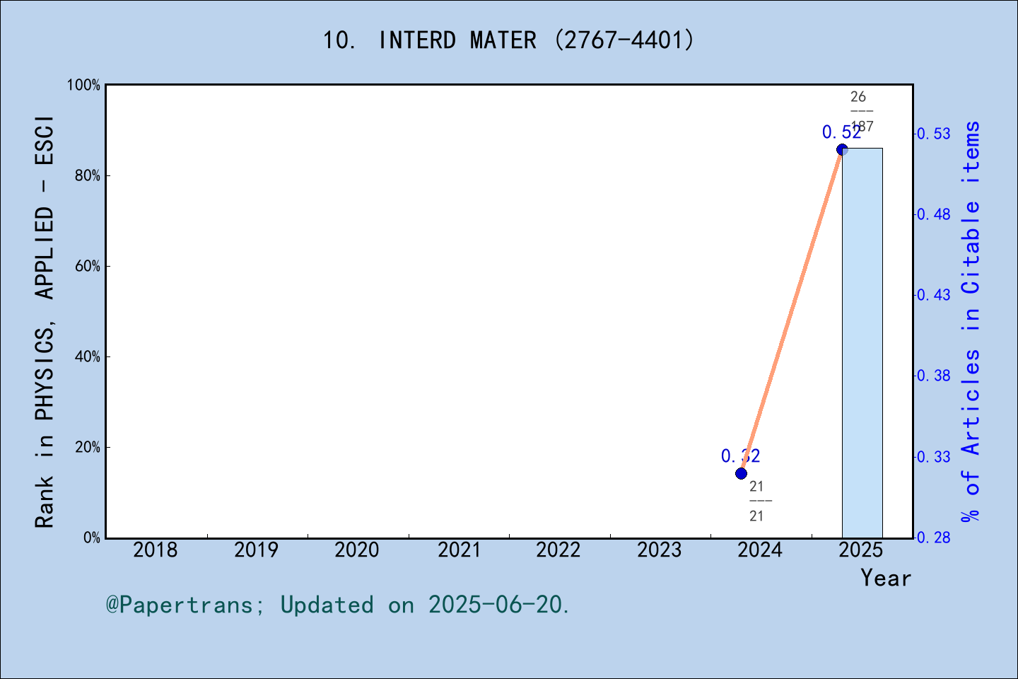 期刊影响因子2024/2025: Interdisciplinary Materials, INTERD MATER, ISSN:2767 ...