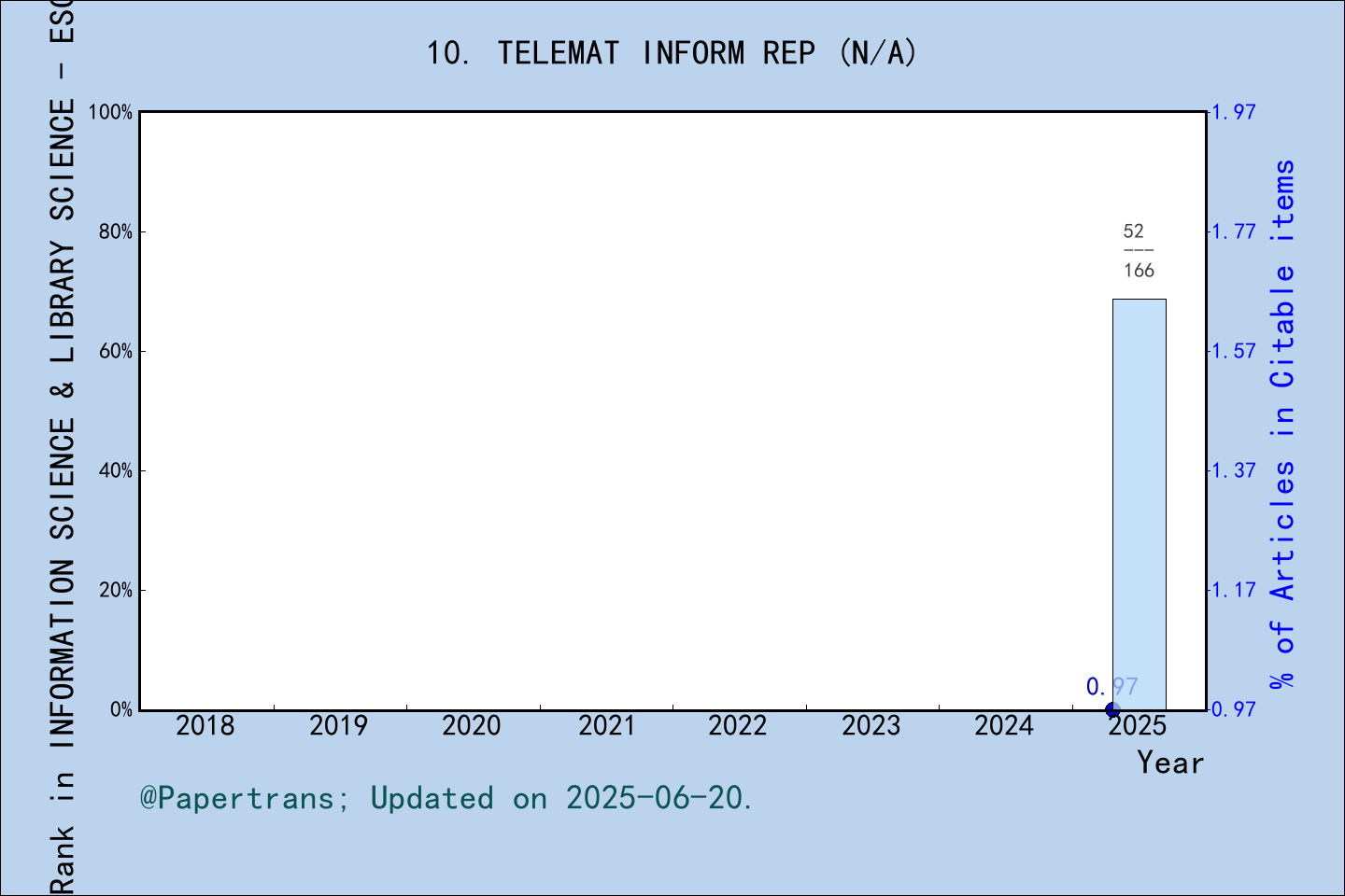 期刊影响因子2024/2025: Telematics and Informatics Reports, TELEMAT INFORM REP ...