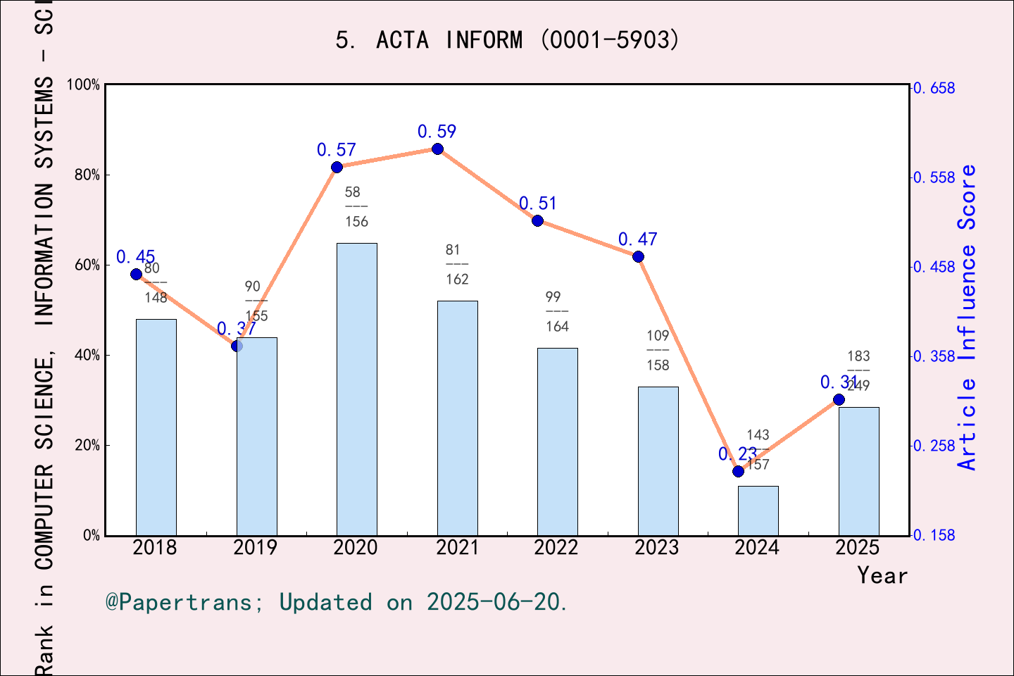 期刊影响因子2024/2025: ACTA INFORMATICA, ACTA INFORM, ISSN:0001-5903, eISSN ...