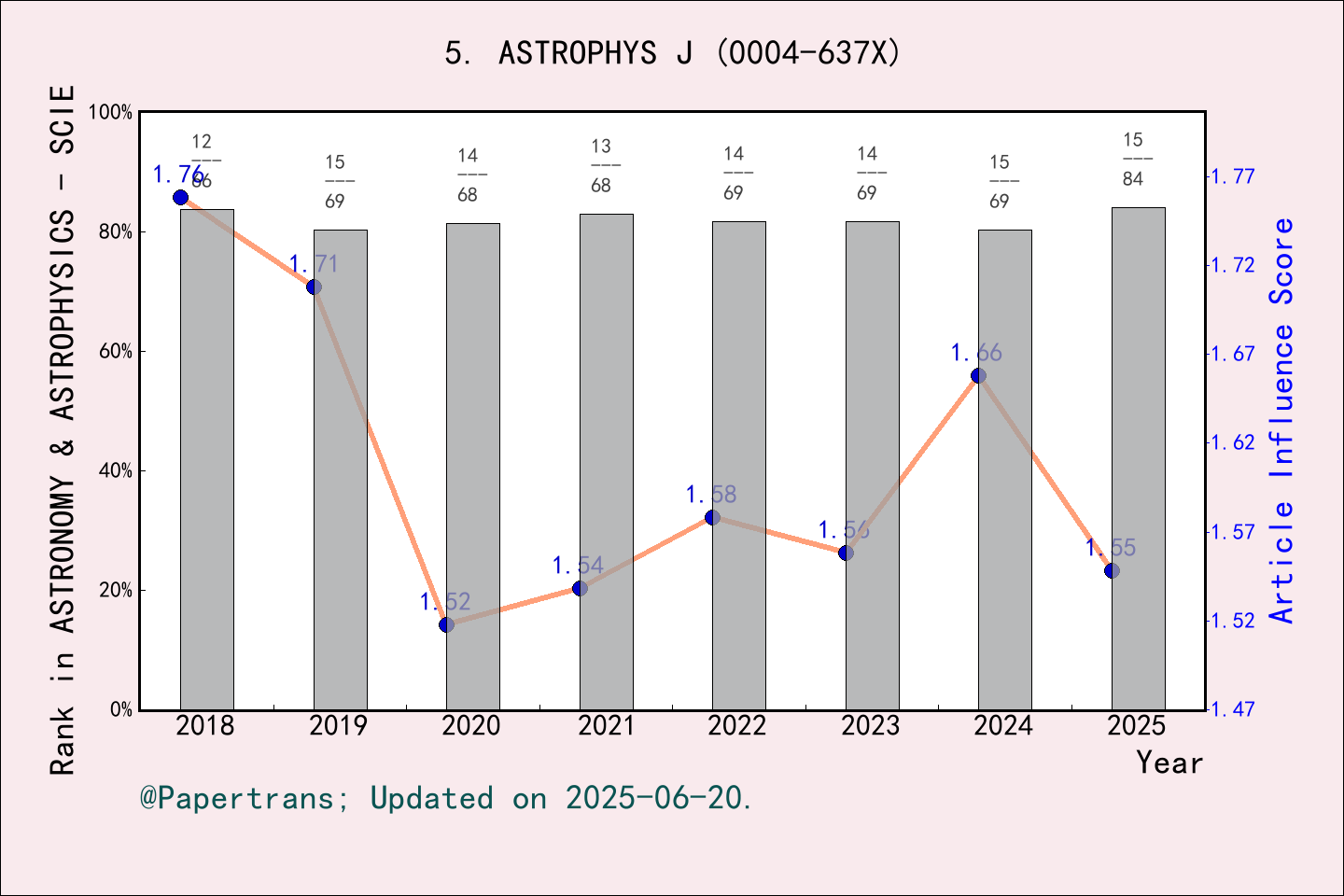 期刊影响因子2024/2025: ASTROPHYSICAL JOURNAL, ASTROPHYS J, ISSN:0004-637X ...