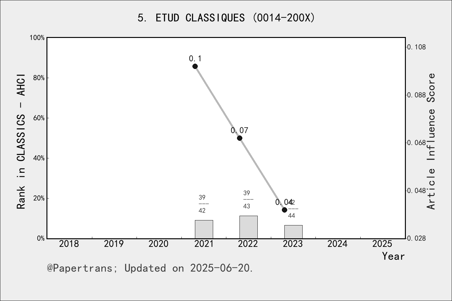 期刊影响因子2024/2025: ETUDES CLASSIQUES, ETUD CLASSIQUES, ISSN:0014-200X ...