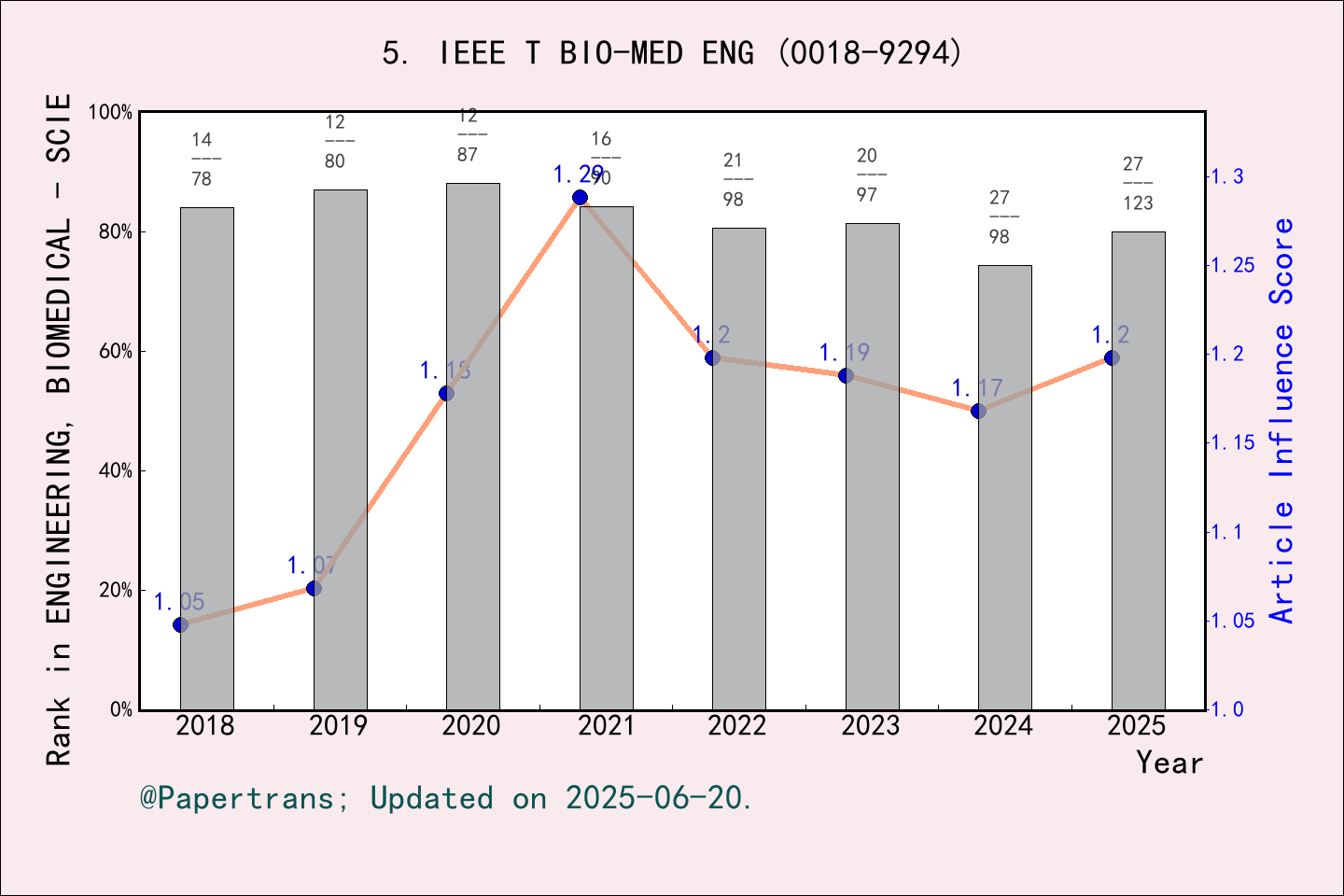 期刊影响因子2024/2025: IEEE TRANSACTIONS ON BIOMEDICAL ENGINEERING, IEEE T ...