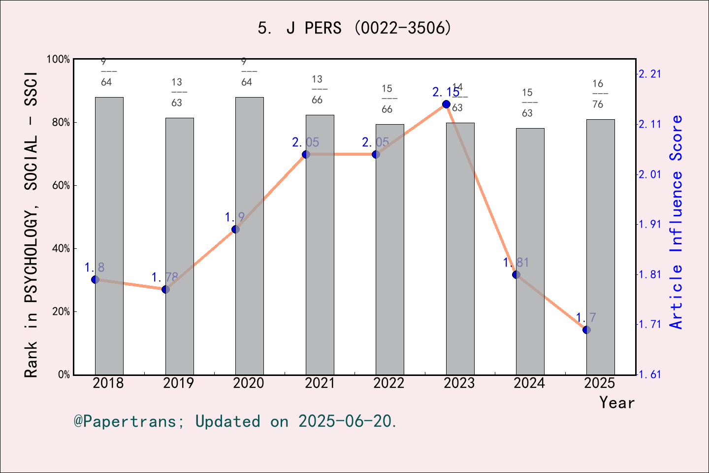 期刊影响因子2024/2025: JOURNAL OF PERSONALITY, J PERS, ISSN:0022-3506, eISSN ...