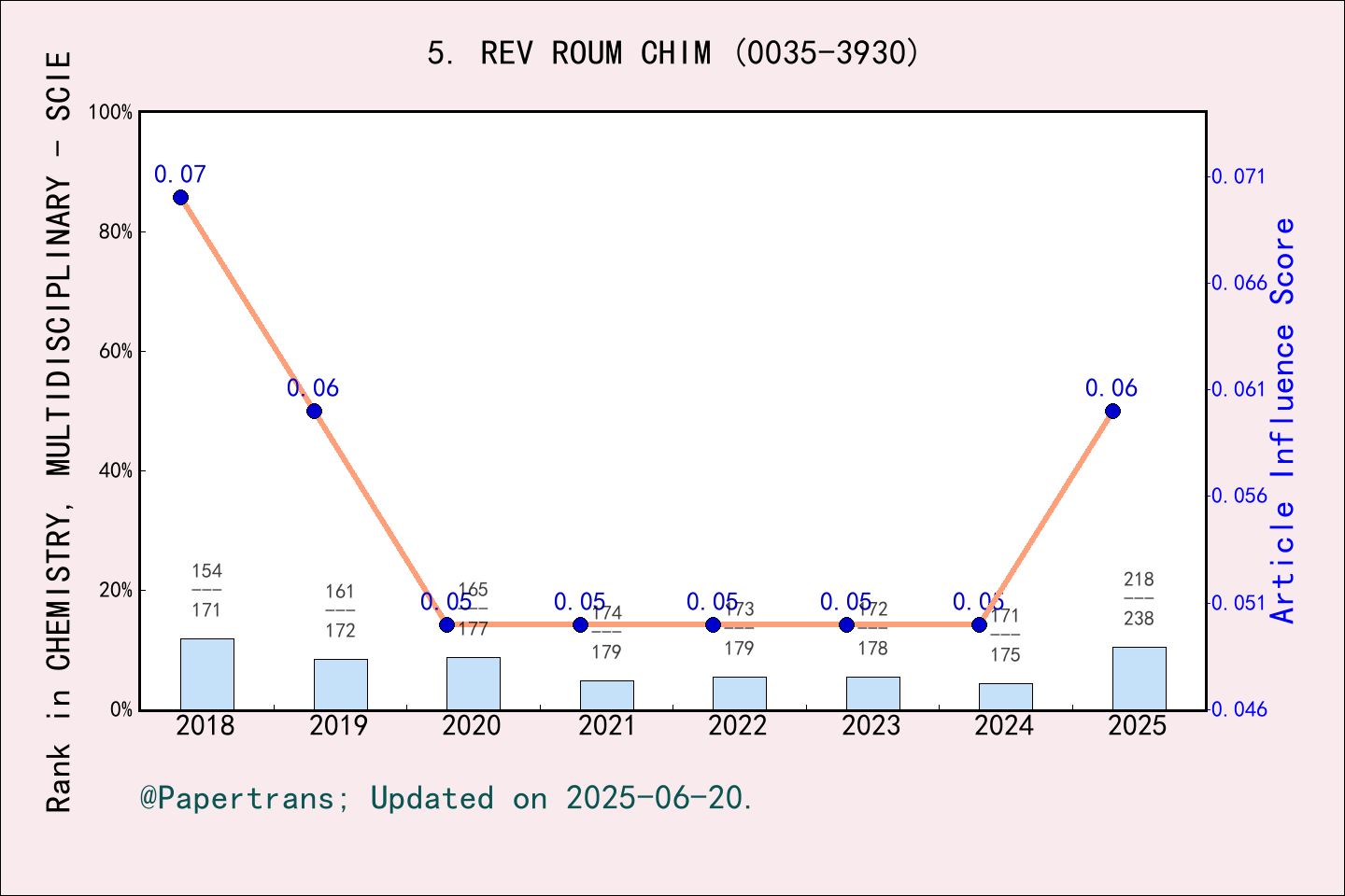 期刊影响因子2024/2025: REVUE ROUMAINE DE CHIMIE, REV ROUM CHIM, ISSN:0035 ...
