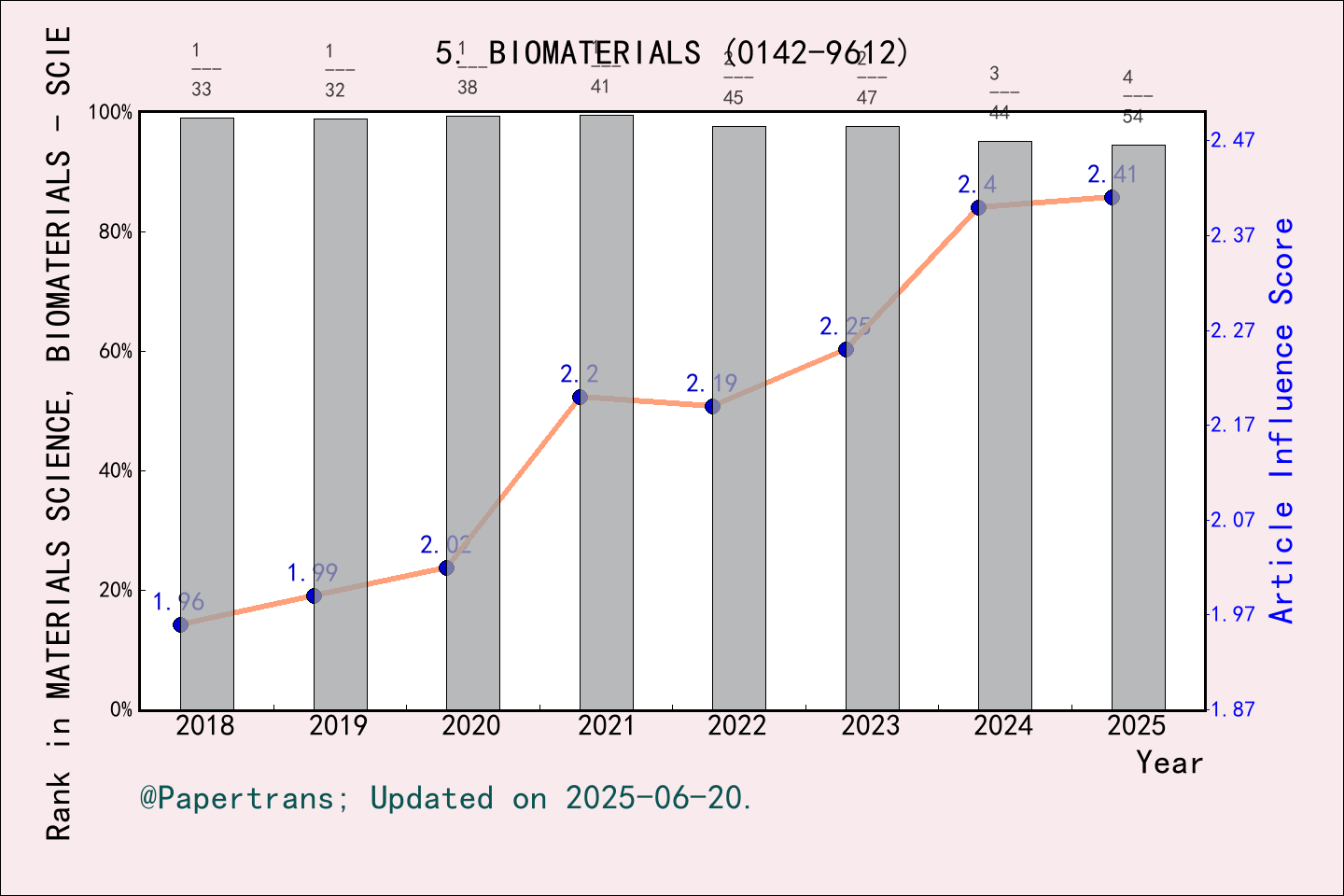 期刊影响因子2024/2025: BIOMATERIALS, BIOMATERIALS, ISSN:0142-9612, eISSN:1878 ...