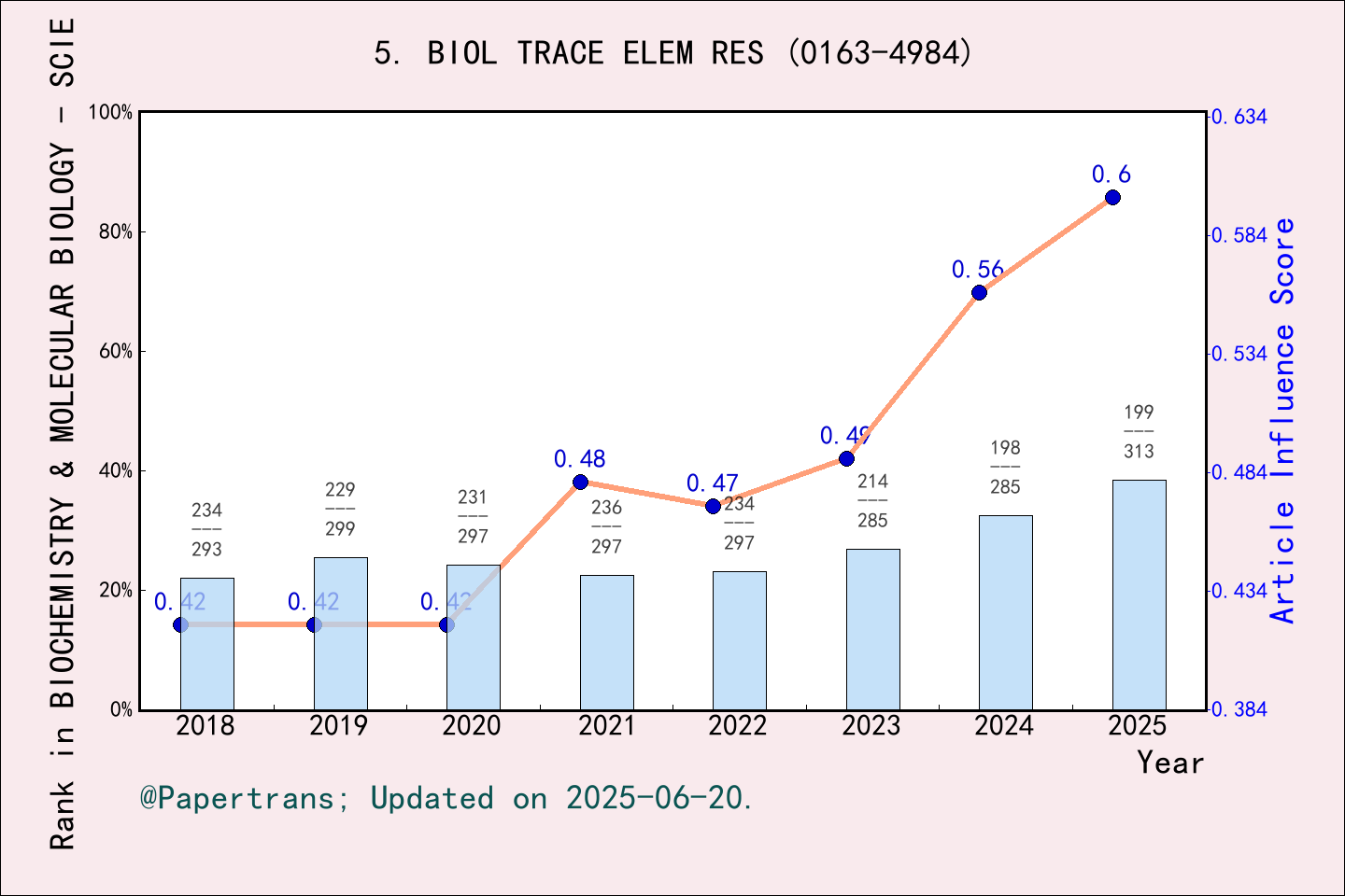 期刊影响因子2024/2025: BIOLOGICAL TRACE ELEMENT RESEARCH, BIOL TRACE ELEM RES ...