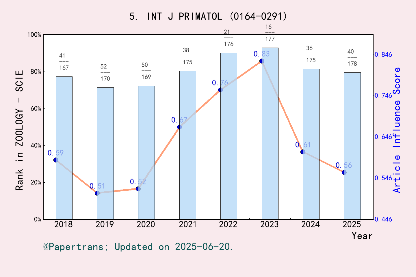 期刊影响因子2024/2025: INTERNATIONAL JOURNAL OF PRIMATOLOGY, INT J PRIMATOL ...