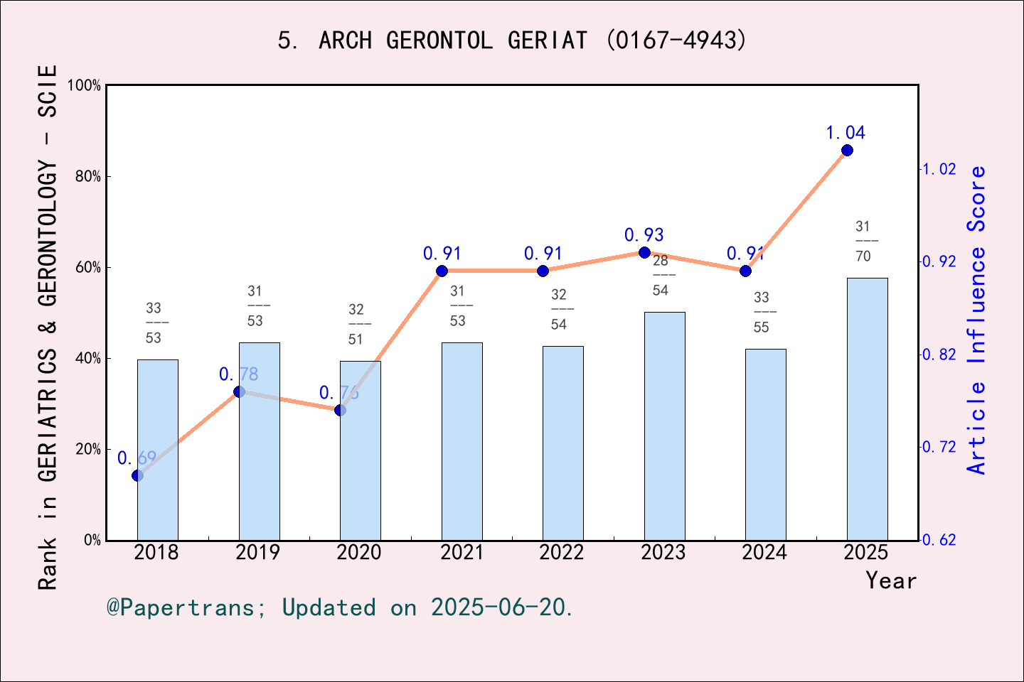期刊影响因子2024/2025: ARCHIVES OF GERONTOLOGY AND GERIATRICS, ARCH GERONTOL ...