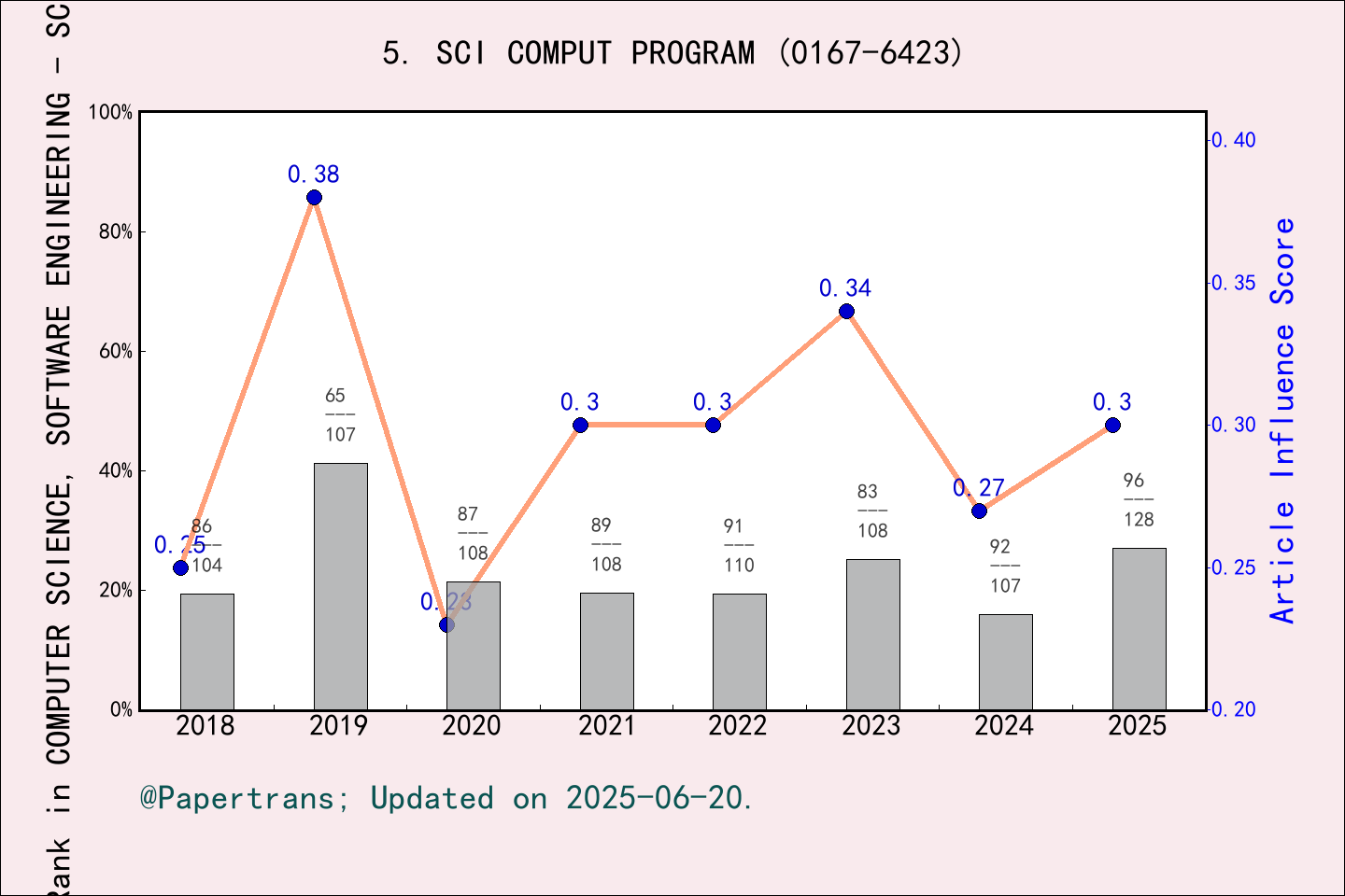 期刊影响因子2024/2025: SCIENCE OF COMPUTER PROGRAMMING, SCI COMPUT PROGRAM ...