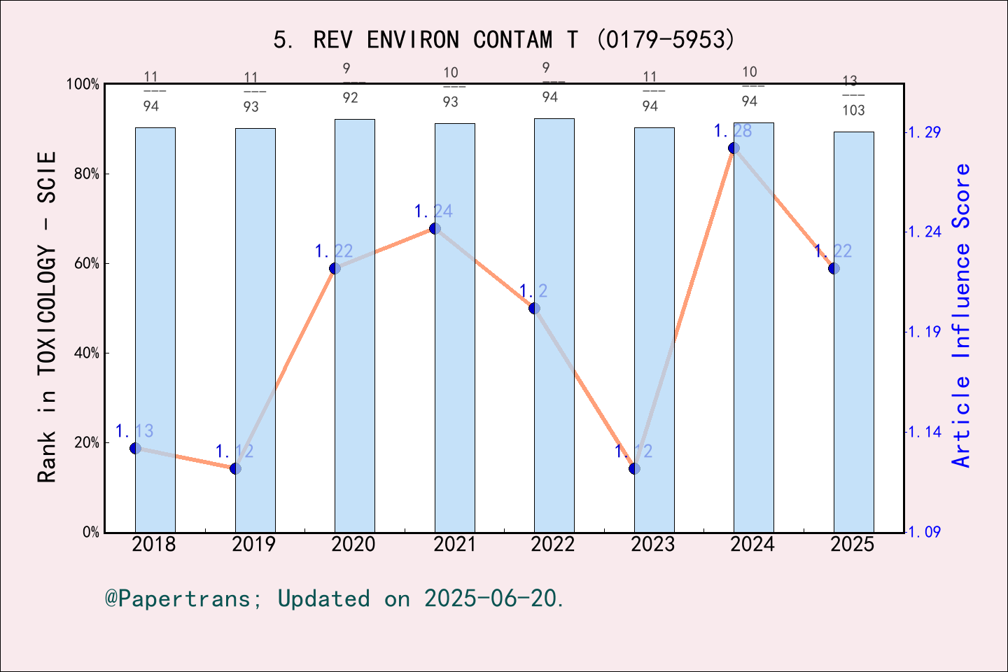 期刊影响因子2024/2025: Reviews of Environmental Contamination and Toxicology ...