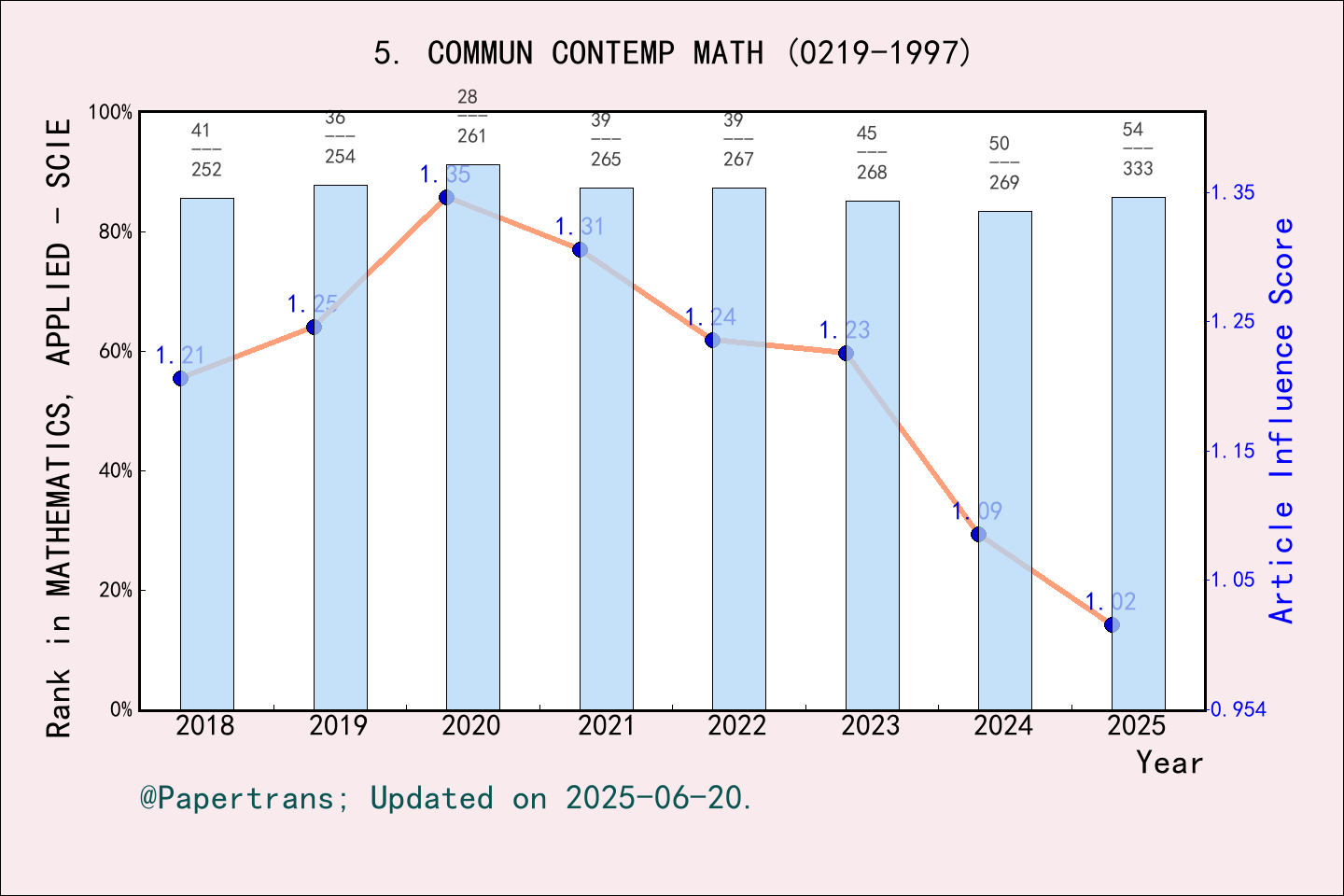 期刊影响因子2024/2025: COMMUNICATIONS IN CONTEMPORARY MATHEMATICS, COMMUN ...