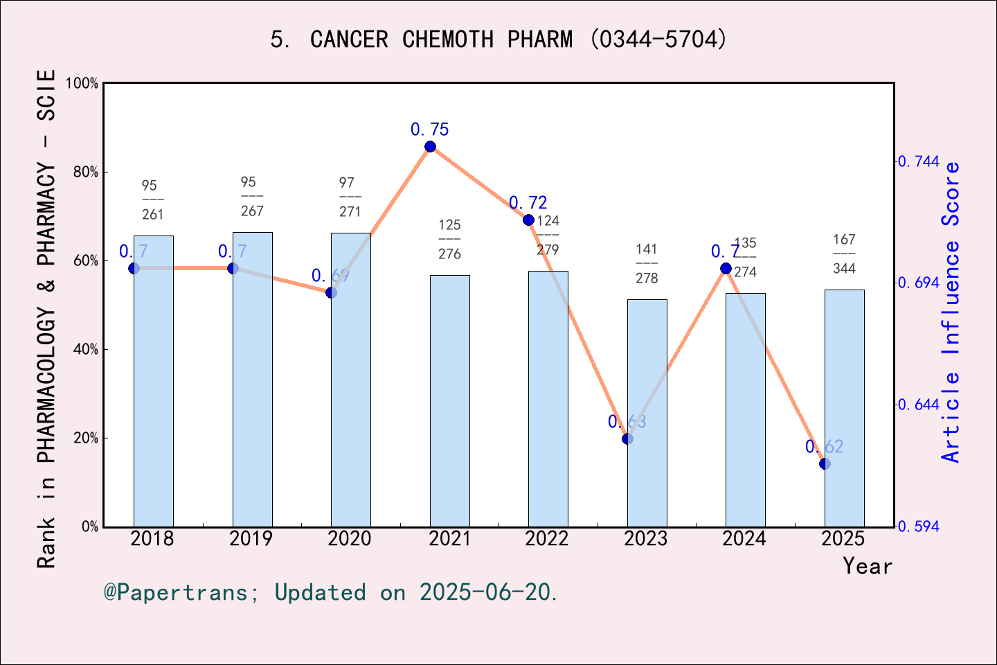 期刊影响因子2024/2025: CANCER CHEMOTHERAPY AND PHARMACOLOGY, CANCER CHEMOTH ...